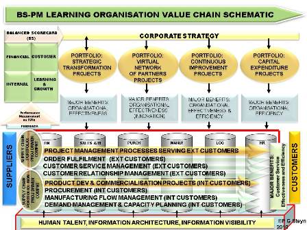 The Balanced Scorecard- Programme Management Learning Organisation Value Chain Schematic