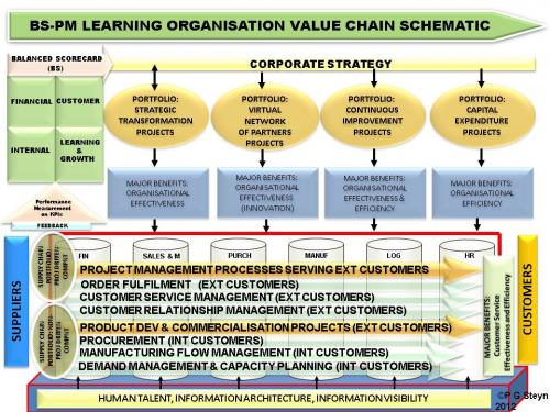 Learning Organisation Value Chain Schematic