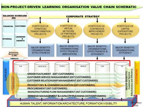 Non-Project Driven Leraning Organisation Value Chain Schematic